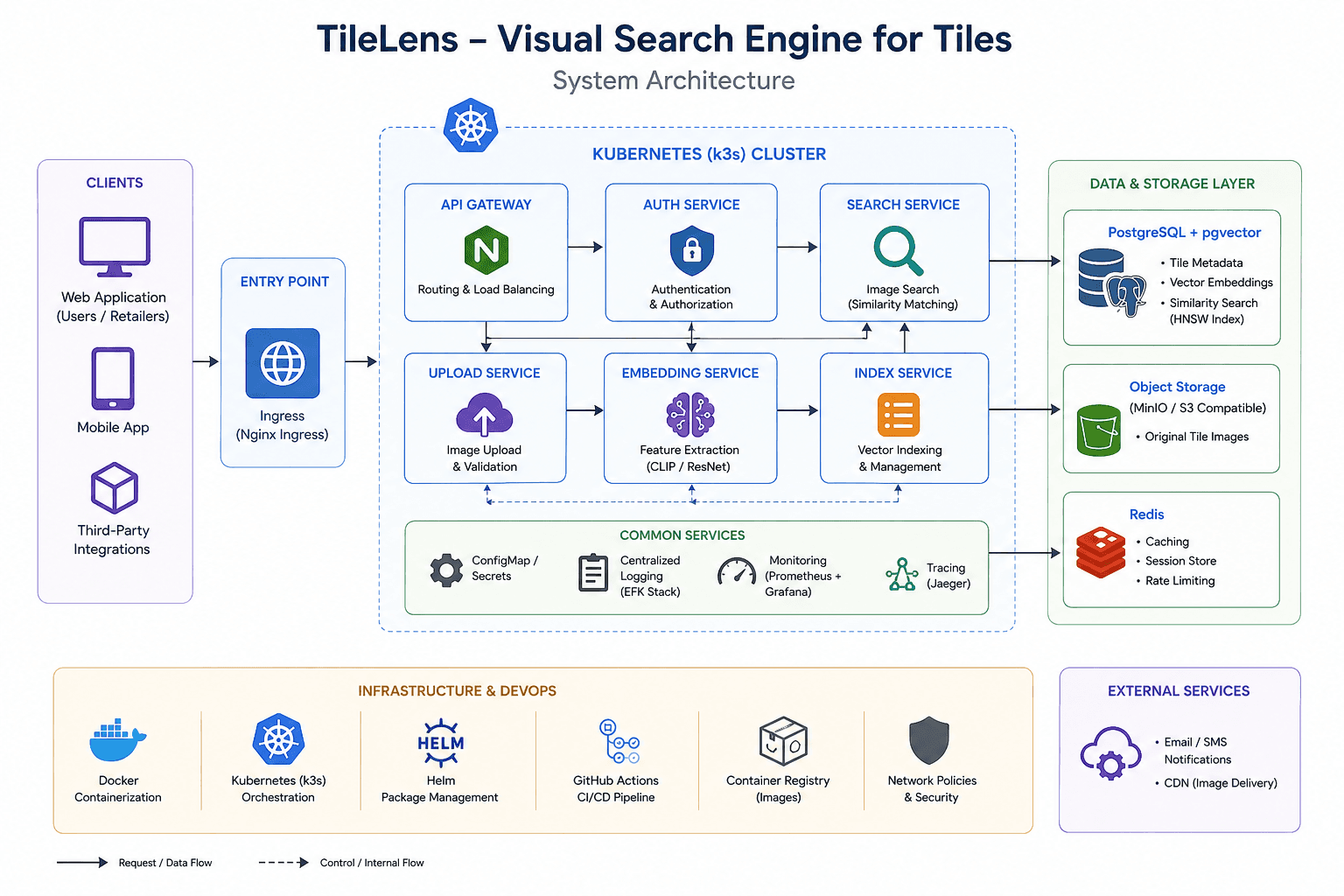 /projects/visual-search/architecture.png