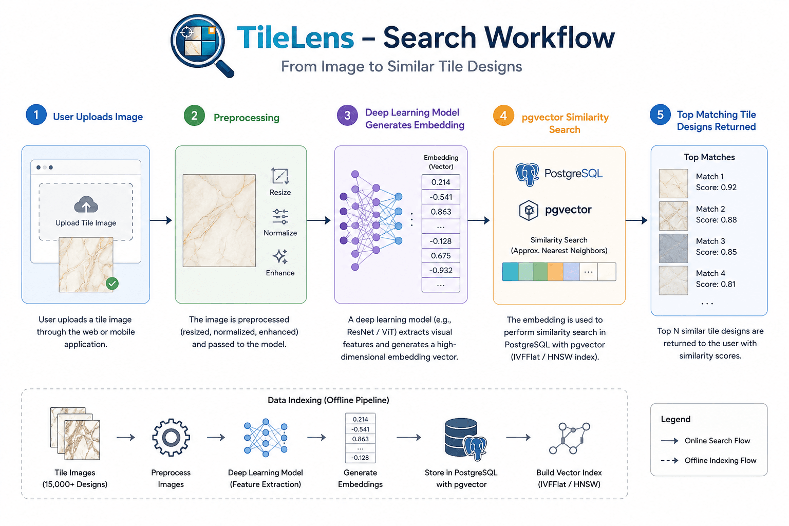 /projects/visual-search/search_workflow.png